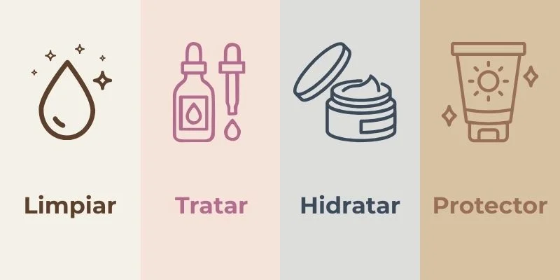 Esquema básico del cuidado de la piel del rostro, limpiar, tratar, hidratar y usar protector solar.